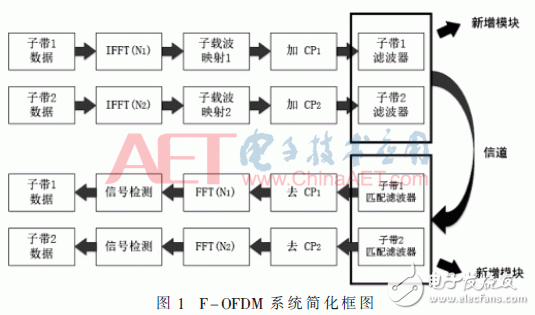 采用新波形技術(shù)的LTE系統(tǒng)可以滿足未來5G業(yè)務(wù)需求？
