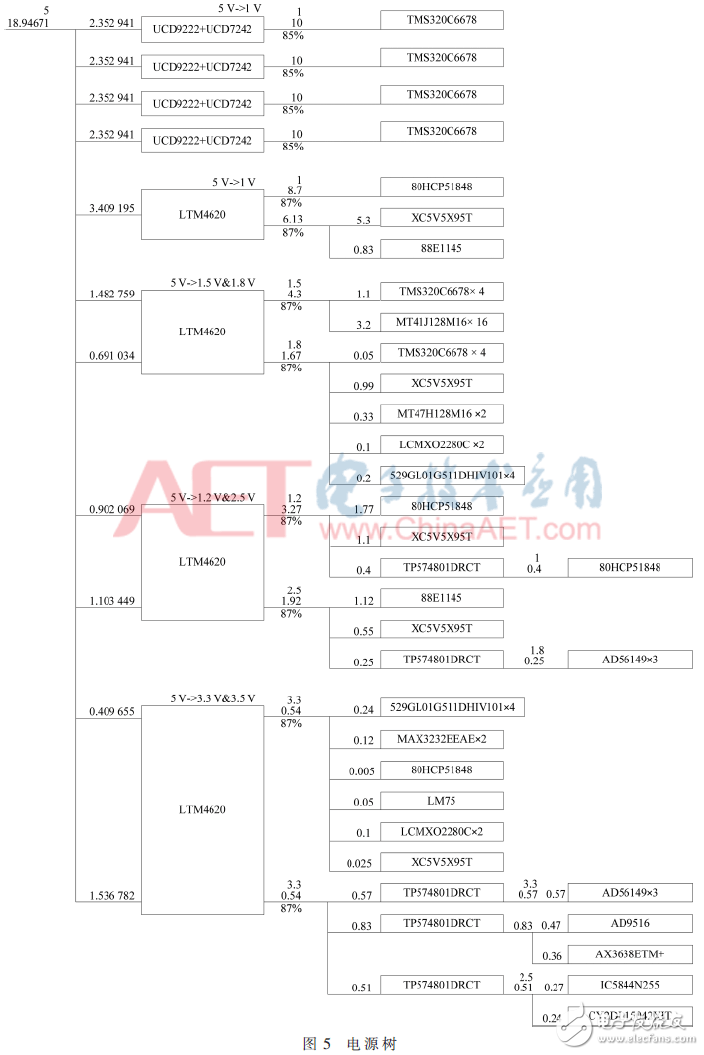基于4DSP+FPGA架構數(shù)據處理板電路設計與分析