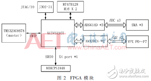 基于4DSP+FPGA架構(gòu)數(shù)據(jù)處理板電路設(shè)計(jì)與分析