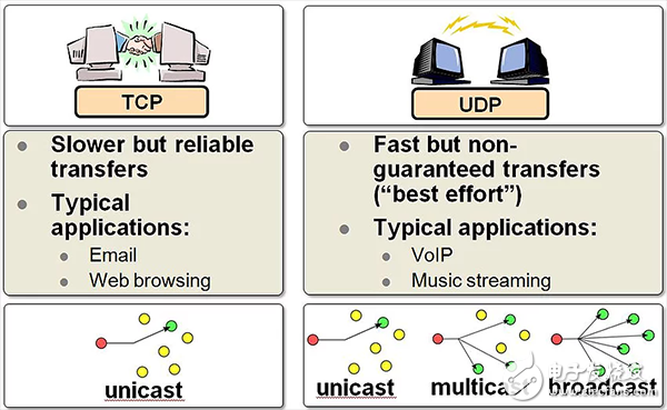 TCP/IP、UDP、HTTP、MQTT、CoAP這五種協(xié)議的概述