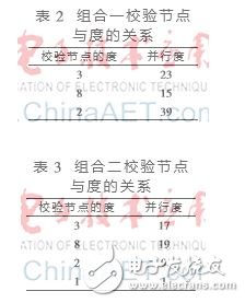 基于FPGA的全新DSC并行譯碼器設(shè)計(jì)理論