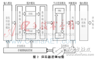 基于FPGA的全新DSC并行譯碼器設(shè)計(jì)理論