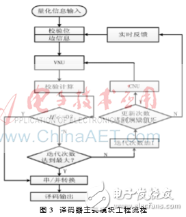 基于FPGA的全新DSC并行譯碼器設(shè)計(jì)理論