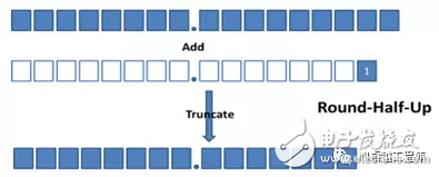 LabVIEW中定點數(shù)有什么用途？LabVIEW中定點數(shù)應(yīng)用解析