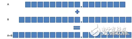 LabVIEW中定點數(shù)有什么用途？LabVIEW中定點數(shù)應(yīng)用解析