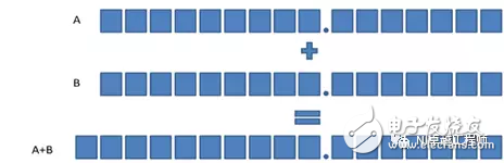 LabVIEW中定點數(shù)有什么用途？LabVIEW中定點數(shù)應(yīng)用解析