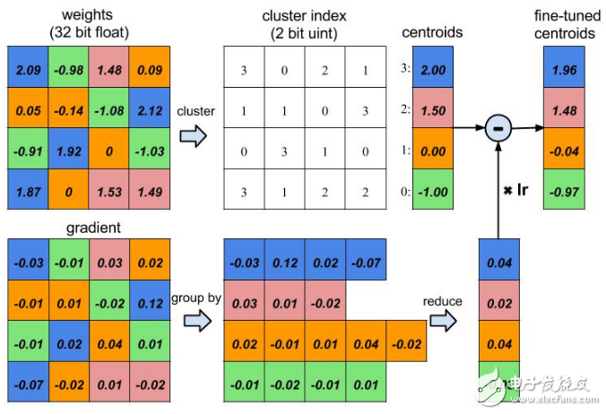 深度神經(jīng)網(wǎng)絡的壓縮和正則化剖析