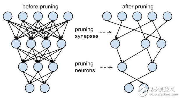 深度神經(jīng)網(wǎng)絡的壓縮和正則化剖析