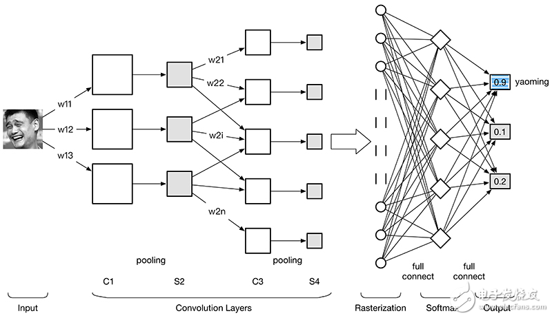 卷積神經(jīng)網(wǎng)絡(luò)CNN圖解