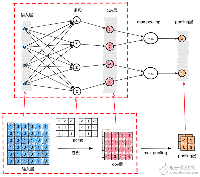 卷積神經(jīng)網(wǎng)絡(luò)CNN圖解