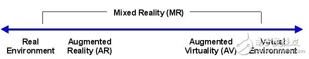 虛擬現(xiàn)實(shí)、增強(qiáng)現(xiàn)實(shí)和混合現(xiàn)實(shí)