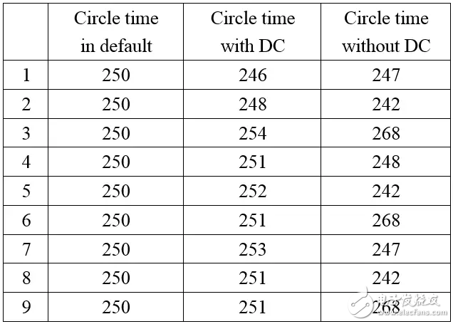 表 1:EtherCAT數(shù)據(jù)測試結(jié)果 單位:us(統(tǒng)計至個位)