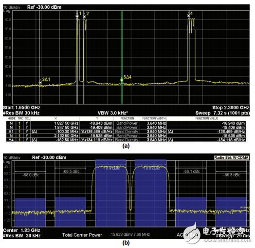 采用RF DAC的多頻段、多標(biāo)準(zhǔn)發(fā)射器設(shè)計