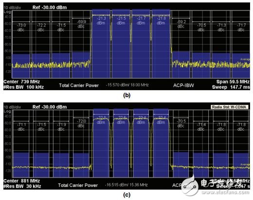 采用RF DAC的多頻段、多標(biāo)準(zhǔn)發(fā)射器設(shè)計