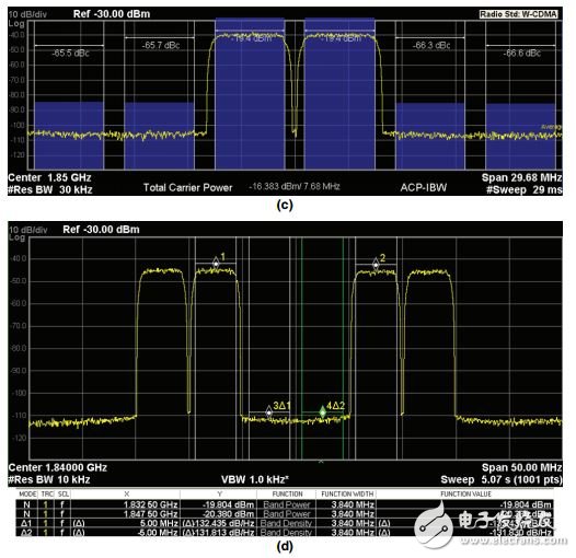采用RF DAC的多頻段、多標(biāo)準(zhǔn)發(fā)射器設(shè)計
