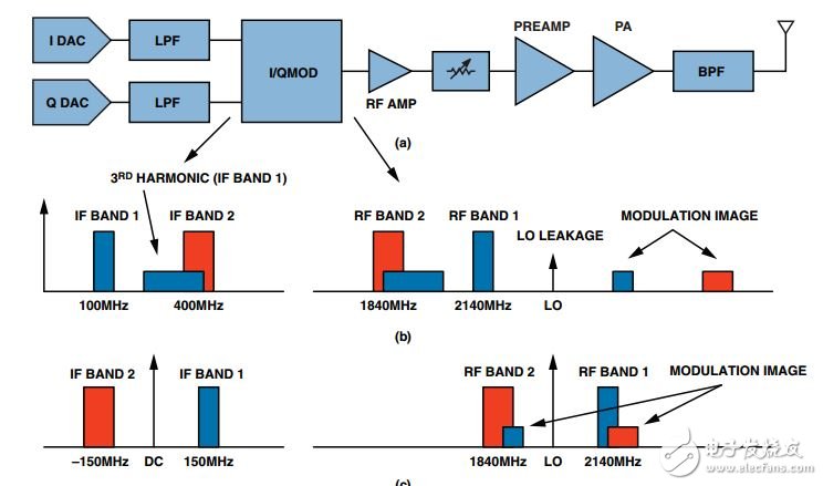 圖1. 傳統(tǒng)發(fā)射器架構(gòu)中的雙頻段無線電(頻段1和頻段3)頻率規(guī)劃示例：a) 發(fā)射器信號鏈組成; b) IF變頻；c)直接變頻