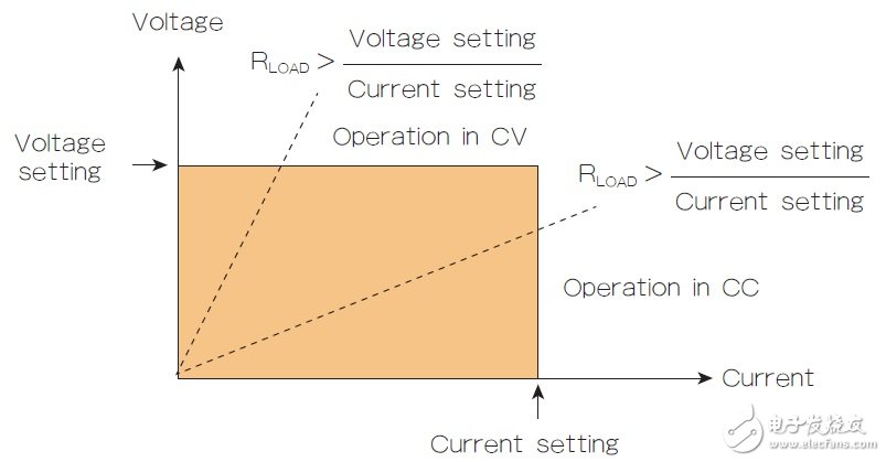 圖1 直流電源的輸出特性顯示了驅(qū)動(dòng)CV或CC模式的負(fù)載電阻(RLOAD)值。
