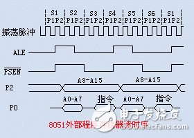 MCS51單片機(jī)的指令時(shí)序