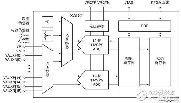 圖 5 ：XADC 方框圖