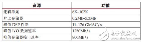 Spartan-7 系列的功能