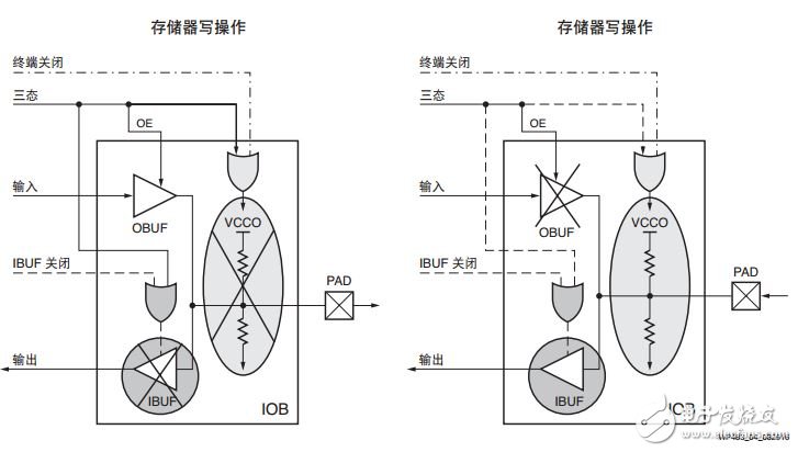 圖 4 ：禁用 I/O 緩沖器