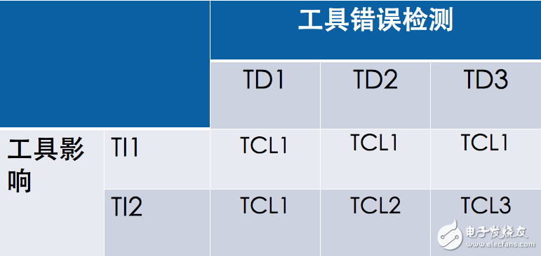 ISO 26262功能安全標準簡介及組件重用的優(yōu)勢及效率提升