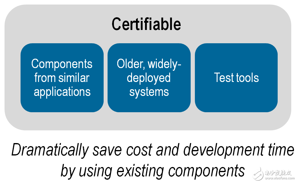 ISO 26262功能安全標準簡介及組件重用的優(yōu)勢及效率提升