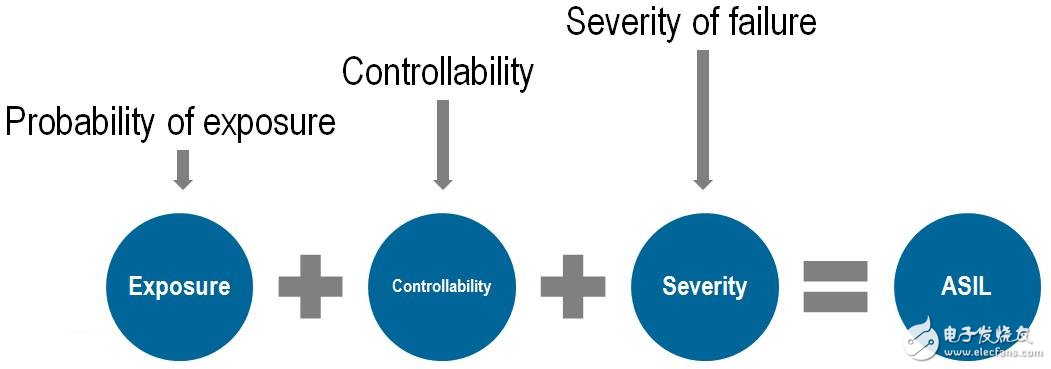 ISO 26262功能安全標(biāo)準(zhǔn)簡(jiǎn)介及組件重用的優(yōu)勢(shì)及效率提升
