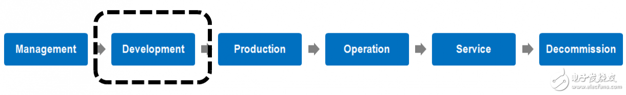 ISO 26262功能安全標(biāo)準(zhǔn)簡(jiǎn)介及組件重用的優(yōu)勢(shì)及效率提升