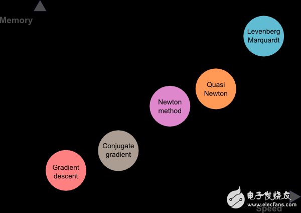 訓(xùn)練神經(jīng)網(wǎng)絡(luò)的五大算法