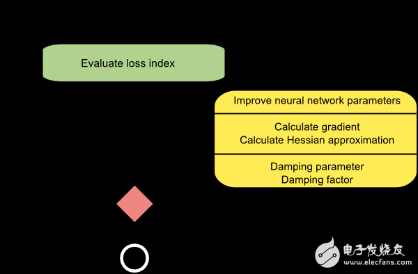 訓(xùn)練神經(jīng)網(wǎng)絡(luò)的五大算法