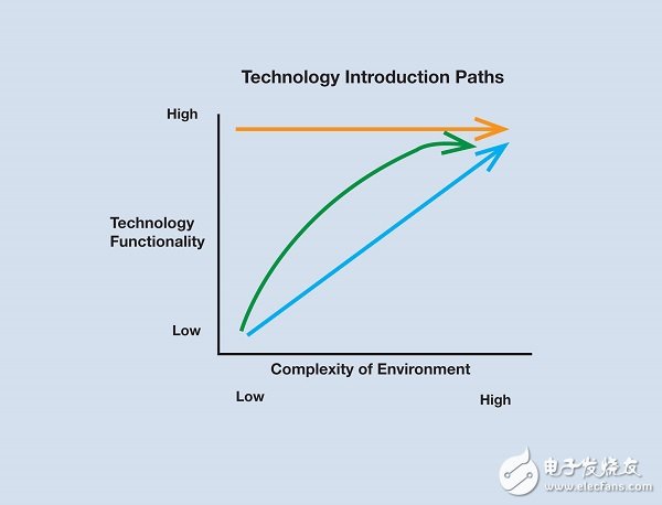 圖3：諸如「避免交通擁塞輔助」等較簡單的系統(tǒng)將率先推出，緊接著是能夠操控汽車的系統(tǒng)