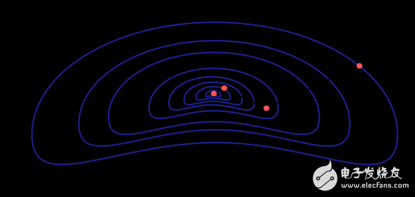 訓(xùn)練神經(jīng)網(wǎng)絡(luò)的五大算法