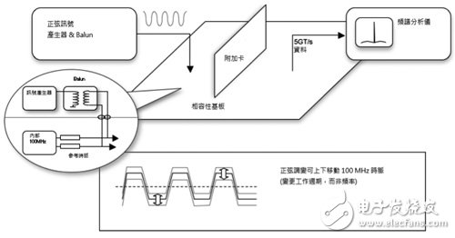 圖1　以頻譜分析儀為基礎(chǔ)的測(cè)試。