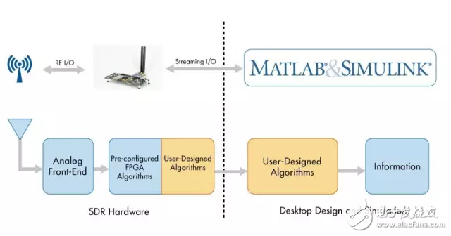 使用 MATLAB 和 Simulink 結(jié)合 SDR 硬件，建立無(wú)線算法設(shè)計(jì)的原型并進(jìn)行驗(yàn)證。