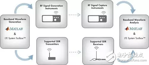  LTE System Toolbox：無線通信系統(tǒng)的仿真、分析和測試