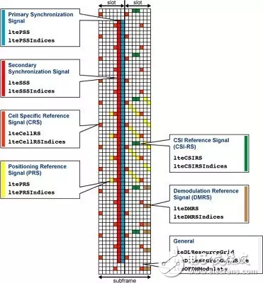  LTE System Toolbox：無線通信系統(tǒng)的仿真、分析和測試