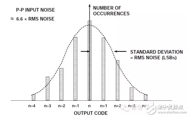 圖2:折合到輸入端噪聲對(duì)ADC