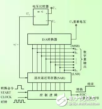模擬工程師必知：帶你全方位學(xué)習(xí)模數(shù)轉(zhuǎn)換器(ADC)