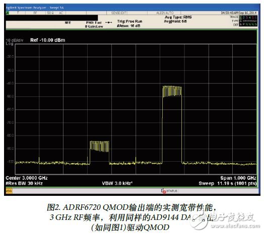 圖2. ADRF6720 QMOD輸出端的實測寬帶性能，3 GHz RF頻率，利用同樣的AD9144 DAC輸出(如同圖1)驅(qū)動QMOD