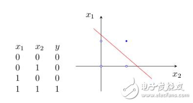 神經(jīng)網(wǎng)絡(luò)學(xué)習(xí)之M-P模型