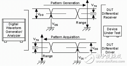 圖2. 差分數(shù)字電壓等級關系