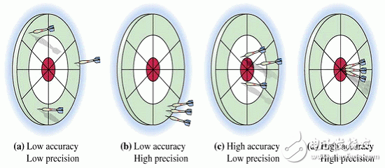 圖3.精密度與精確度相關(guān)但不相同