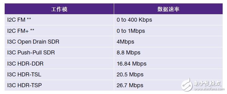表1：I3C系統(tǒng)支持的數(shù)據(jù)速率br //p**如果I2C從設(shè)備和I3C設(shè)備共存，則適用