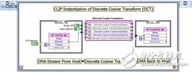 圖11. 該LabVIEW狀態(tài)圖表程序框圖展現(xiàn)了CLIP節(jié)點(diǎn)。