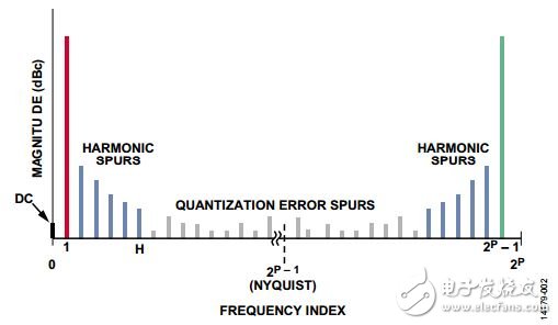 圖2. 角度轉(zhuǎn)幅度模塊和DAC的頻譜特性