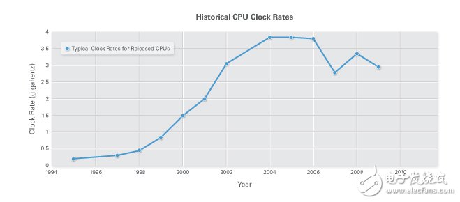 圖1. CPU時鐘頻率停止增長；多核處理器的性能現(xiàn)在得到提升。