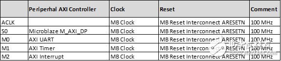 表 1：外設(shè) AXI 互連，時(shí)鐘和復(fù)位配置