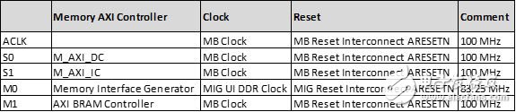 表 2：存儲(chǔ)器 AXI 互連，時(shí)鐘和復(fù)位配置
