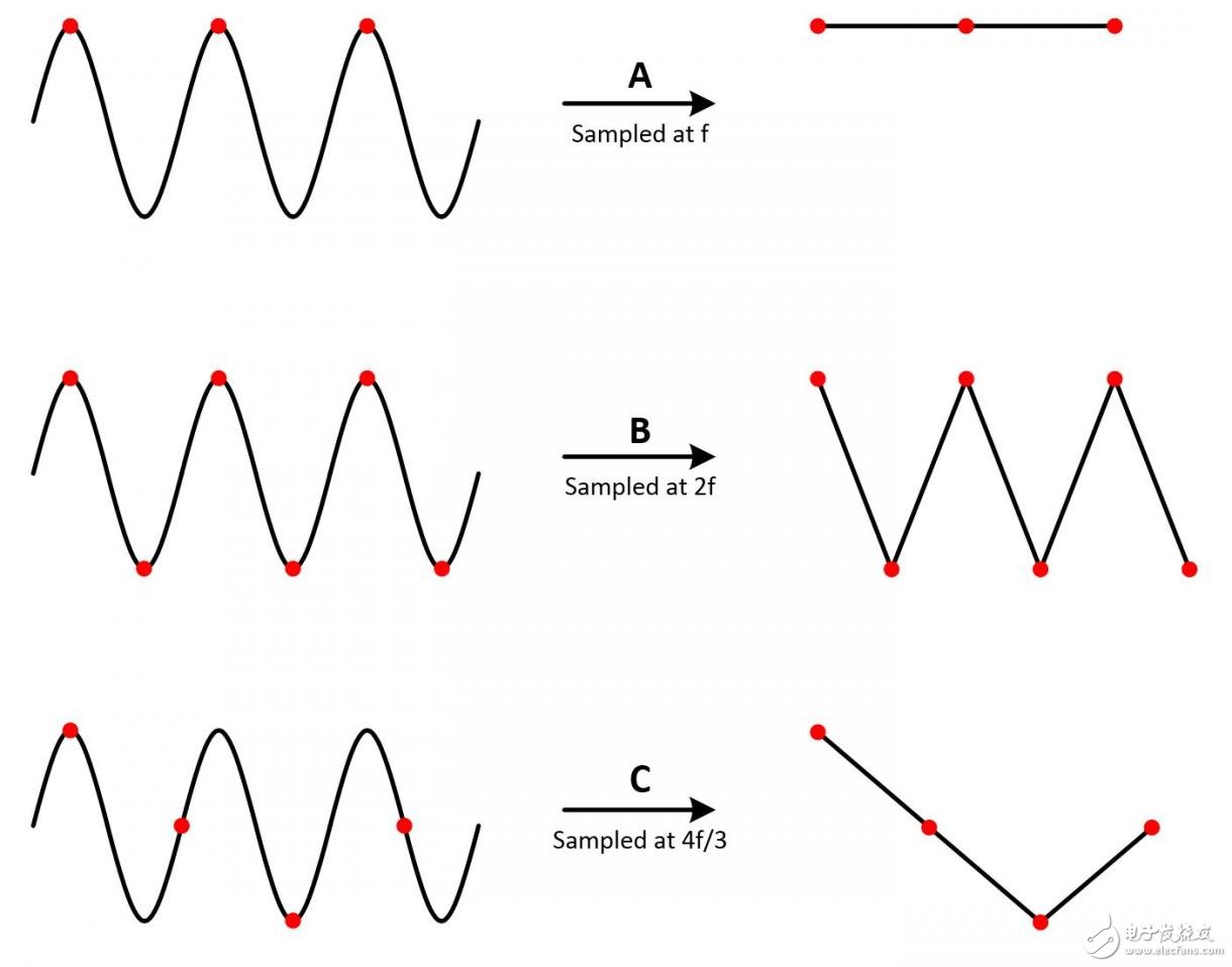 圖6. 采樣率過低會(huì)造成波形重構(gòu)不準(zhǔn)確。